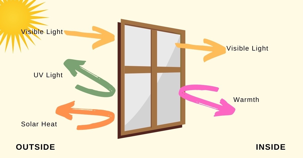 Energy Efficient Window infographic - Multi-Pane Glass Increases Energy Efficiency