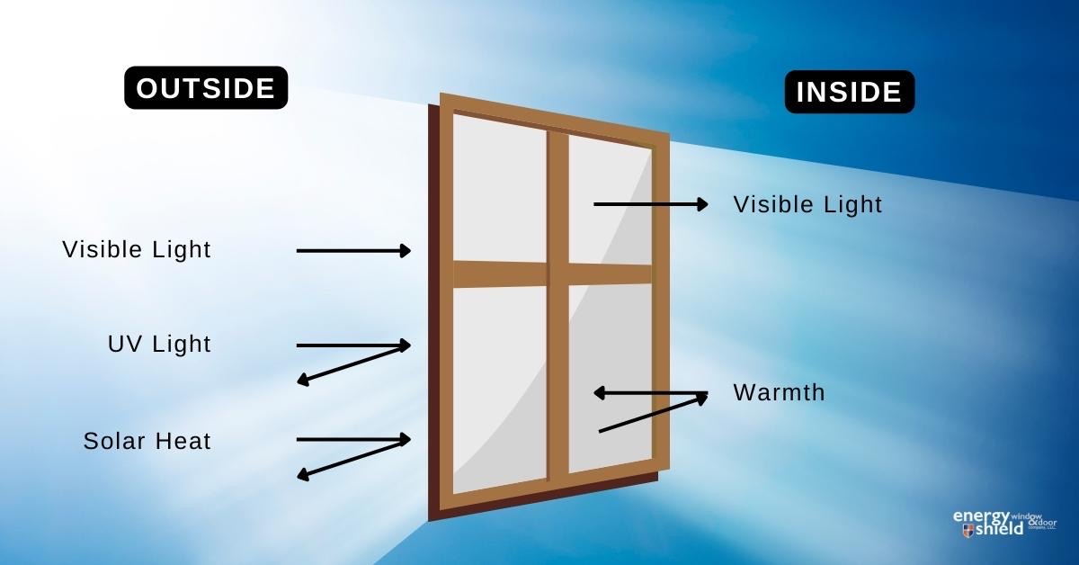 A diagram illustrating the components of a window provided by a window replacement company.